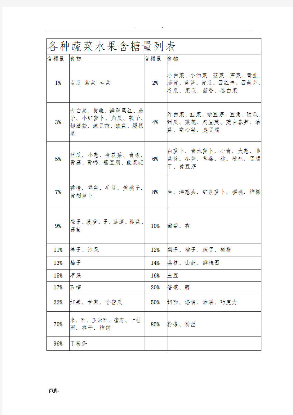 各种蔬菜水果含糖量列表