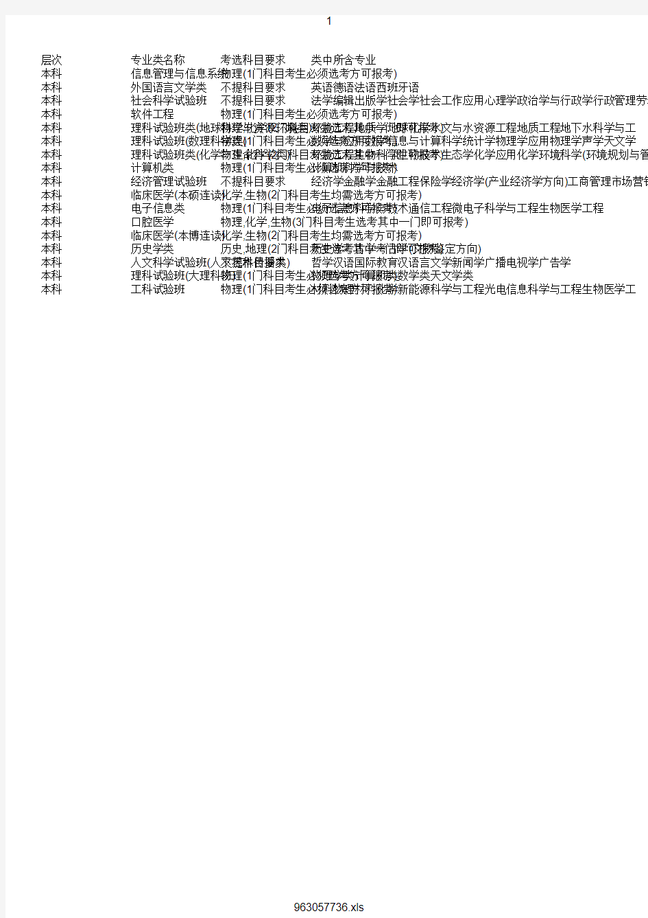 最新2020年南京大学在浙招生专业选考科目要求