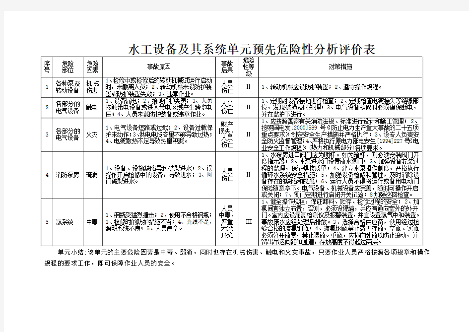 生产设备预先危险性分析评价表