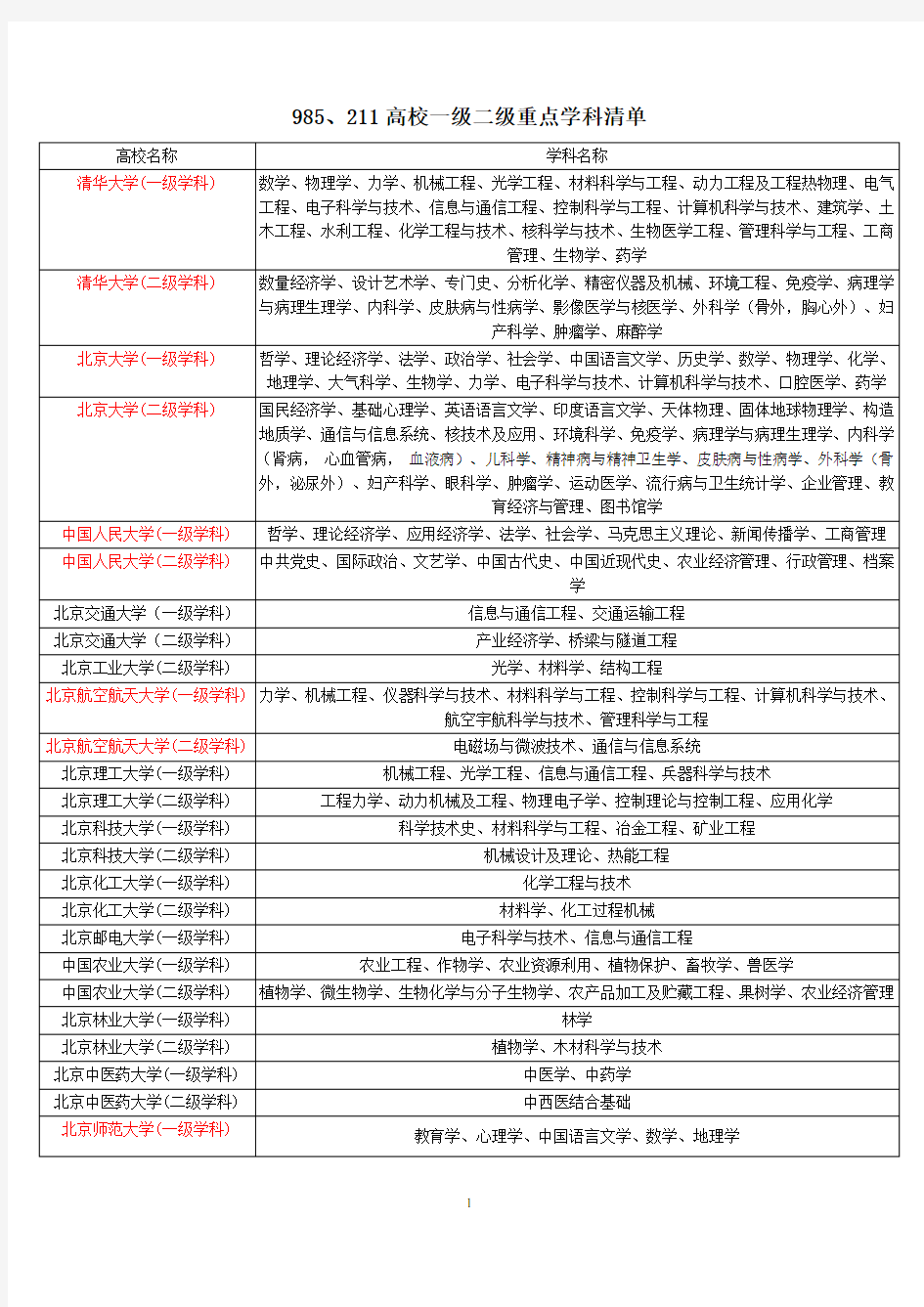 985、211高校重点学科清单