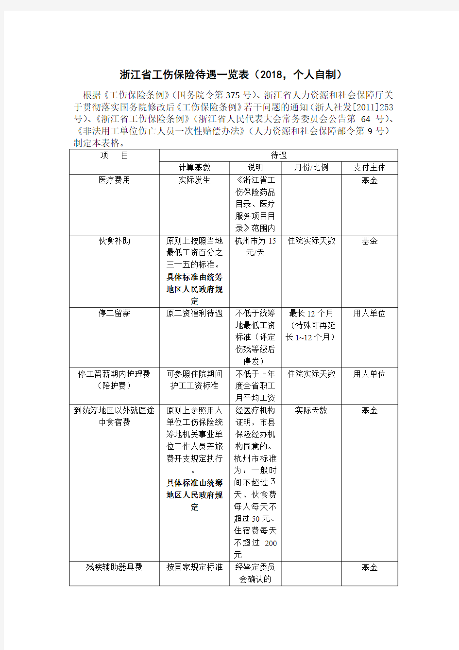 浙江省工伤保险待遇一览表(2018,个人自制)