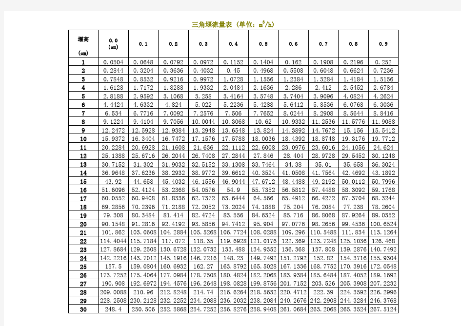 三角堰流量表