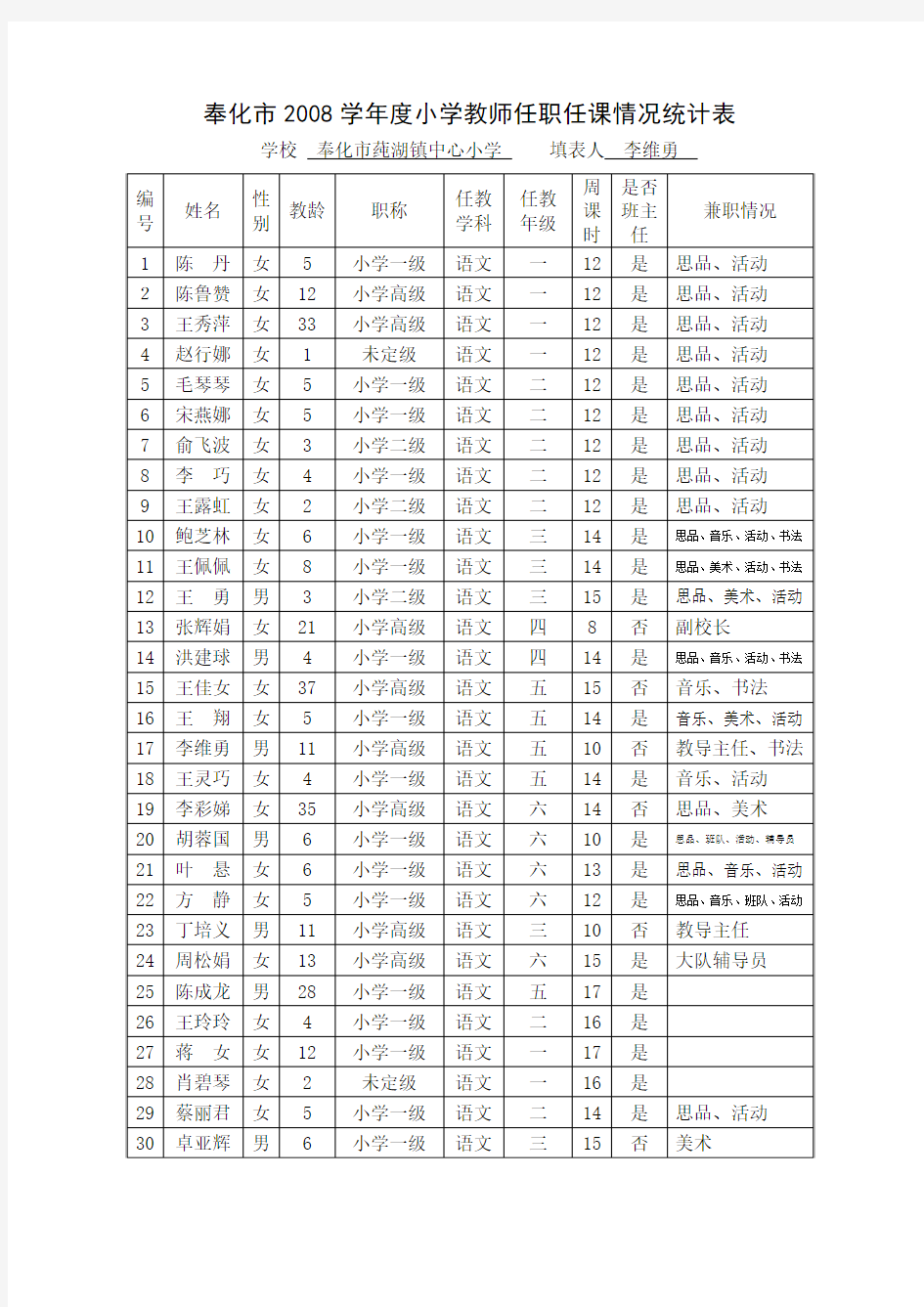 奉化市2008学年度小学教师任职任课情况统计表.