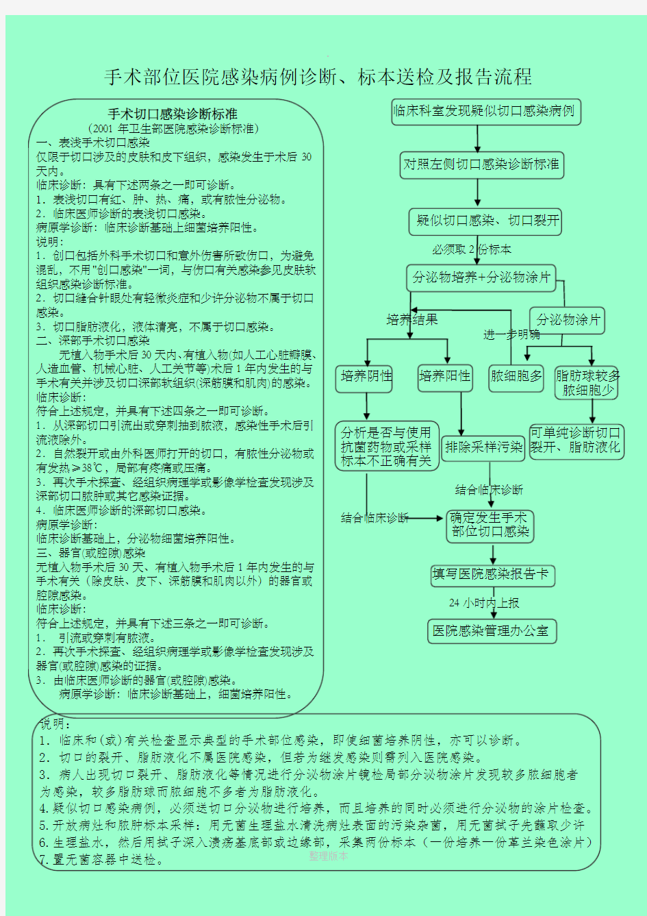 手术切口感染诊断标准 -