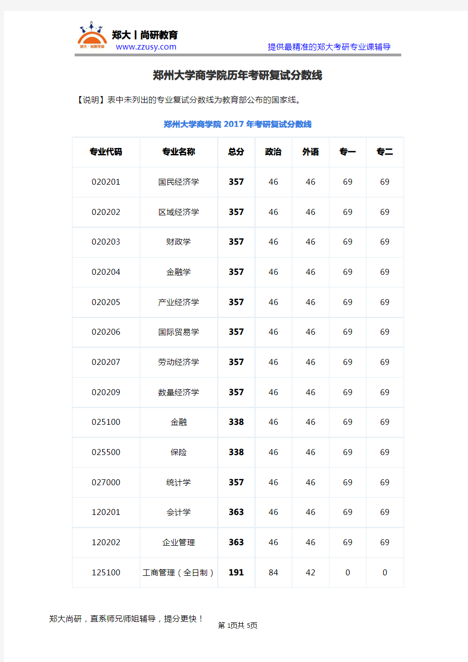 郑州大学商学院14-18年考研历年初试复试分数线