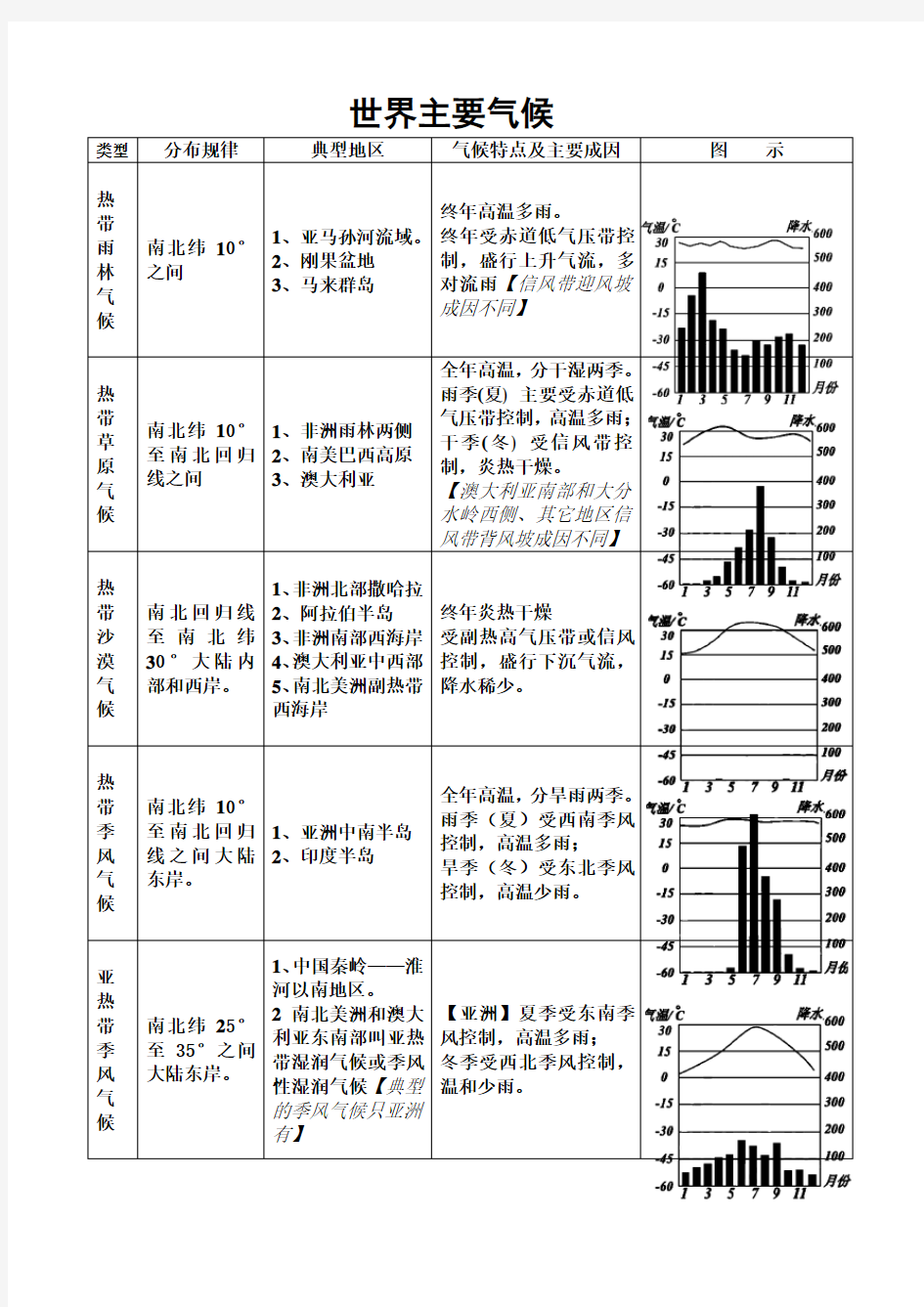 世界主要气候类型图