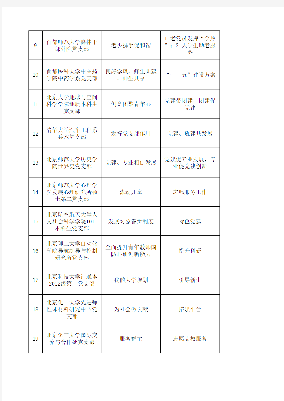 《北京高校基层党支部活动创新文案例集》整合