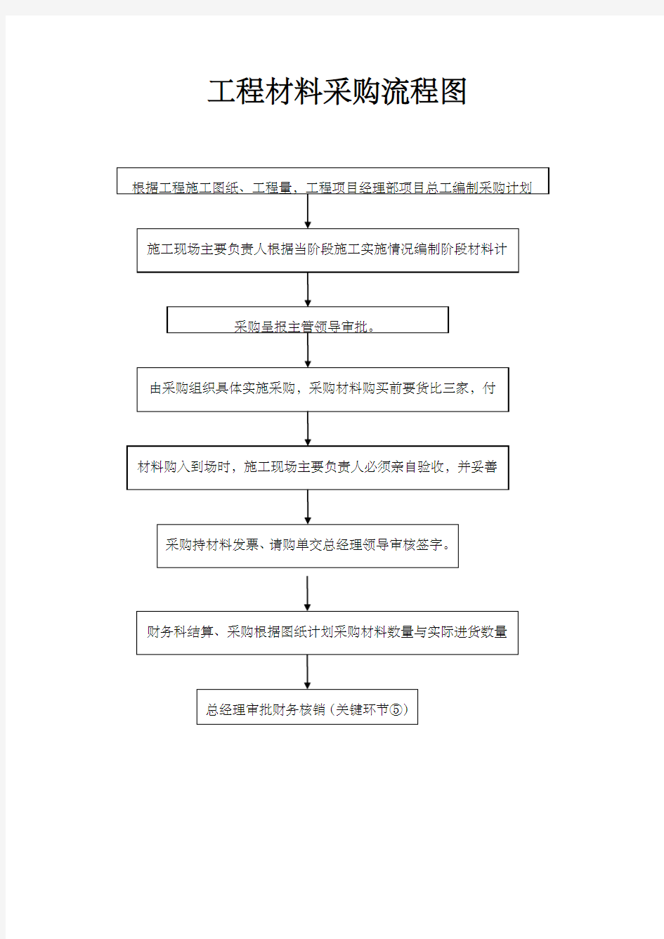 -工程材料采购流程图