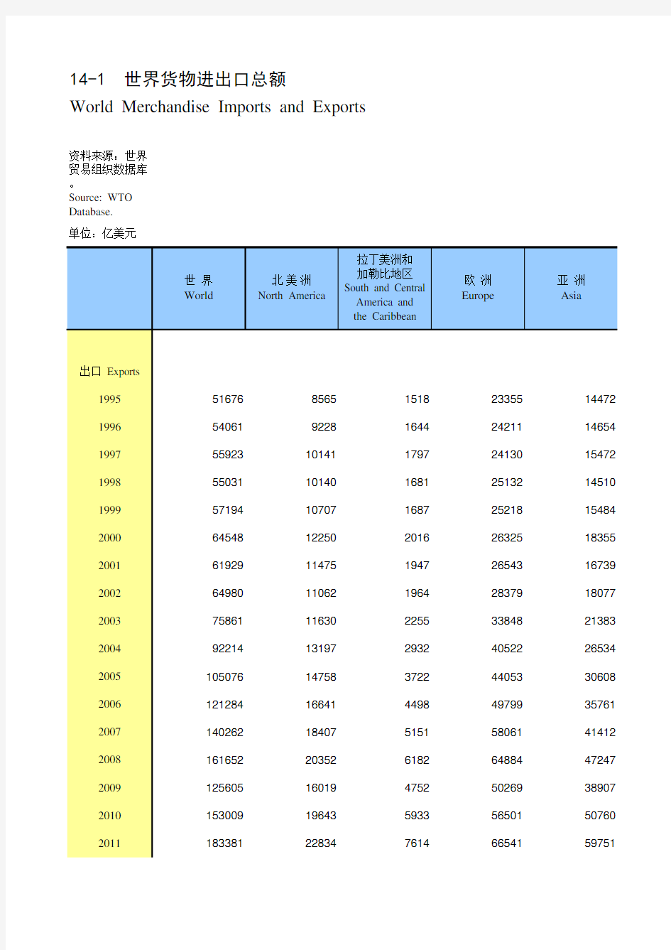 国际统计世界各国社会发展经济数据：14-1_世界货物进出口总额(1995-2018)