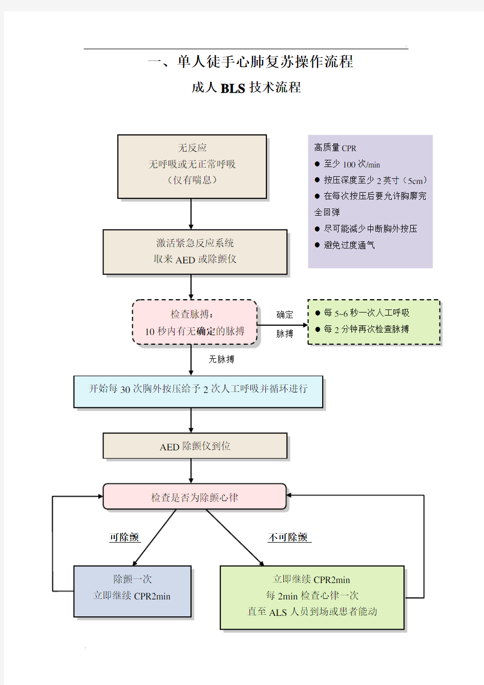 急救技术操作流程图