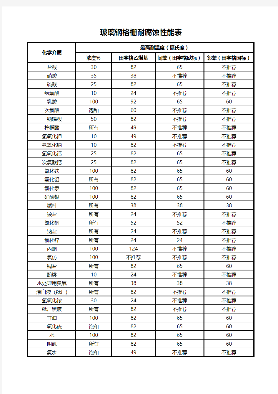 玻璃钢格栅耐腐蚀性能表