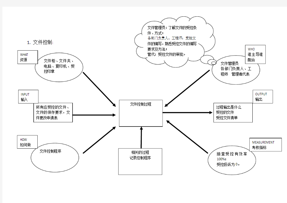 质量管理体系常用过程乌龟图