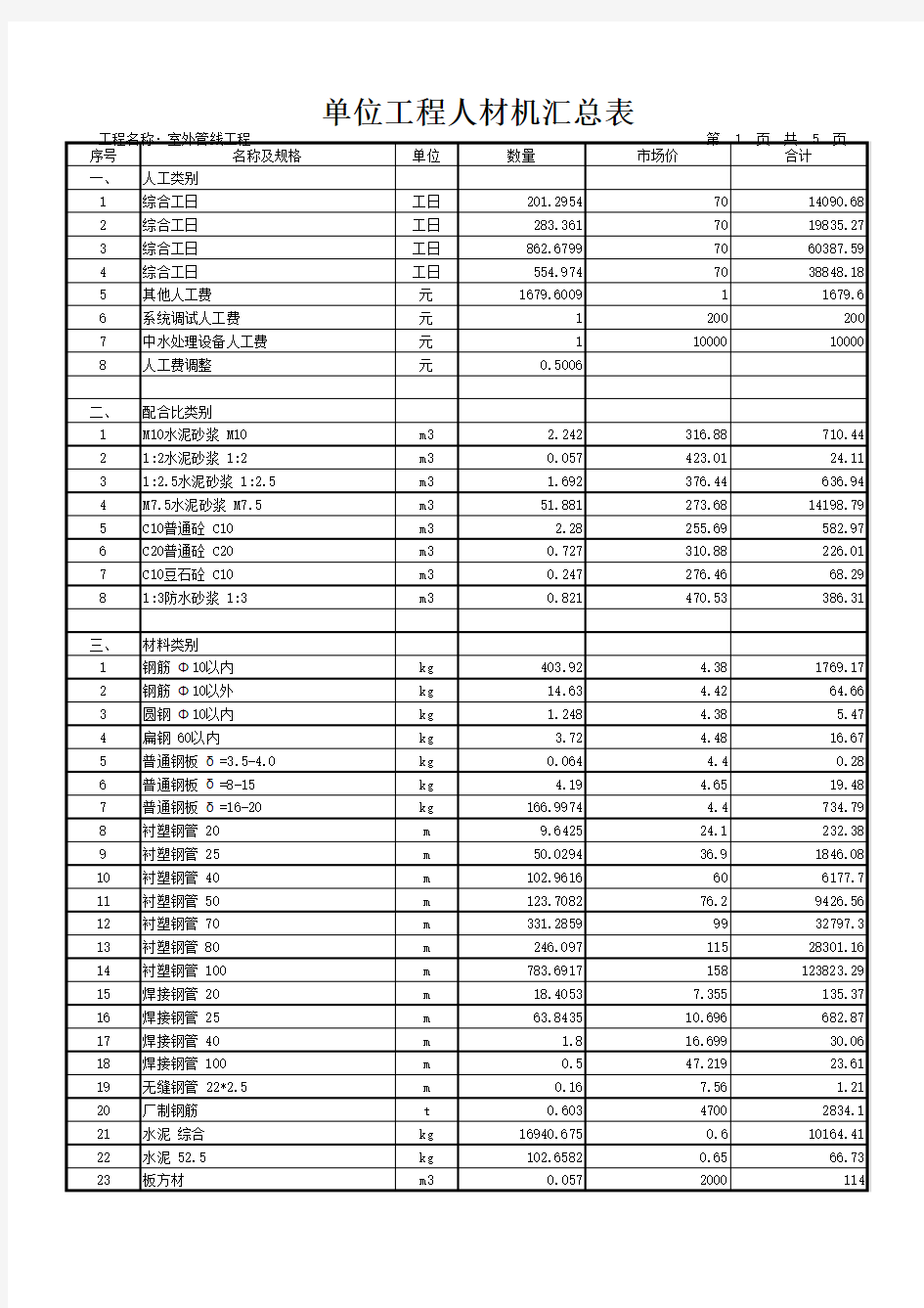 单位工程人材机汇总表90050