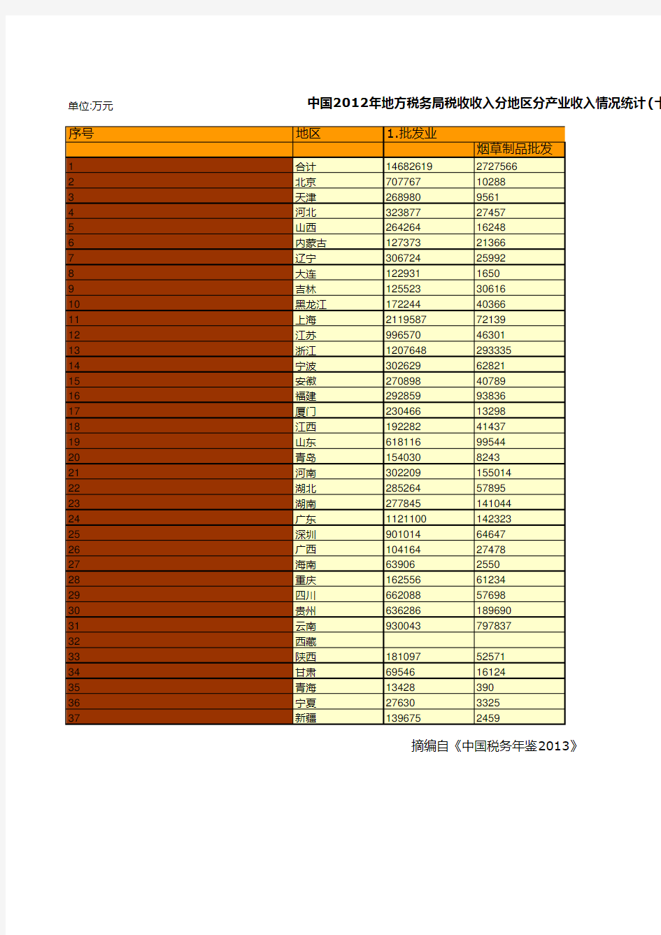 中国税务年鉴2013数据：中国2012年地方税务局税收收入分地区分产业收入情况统计(十二)