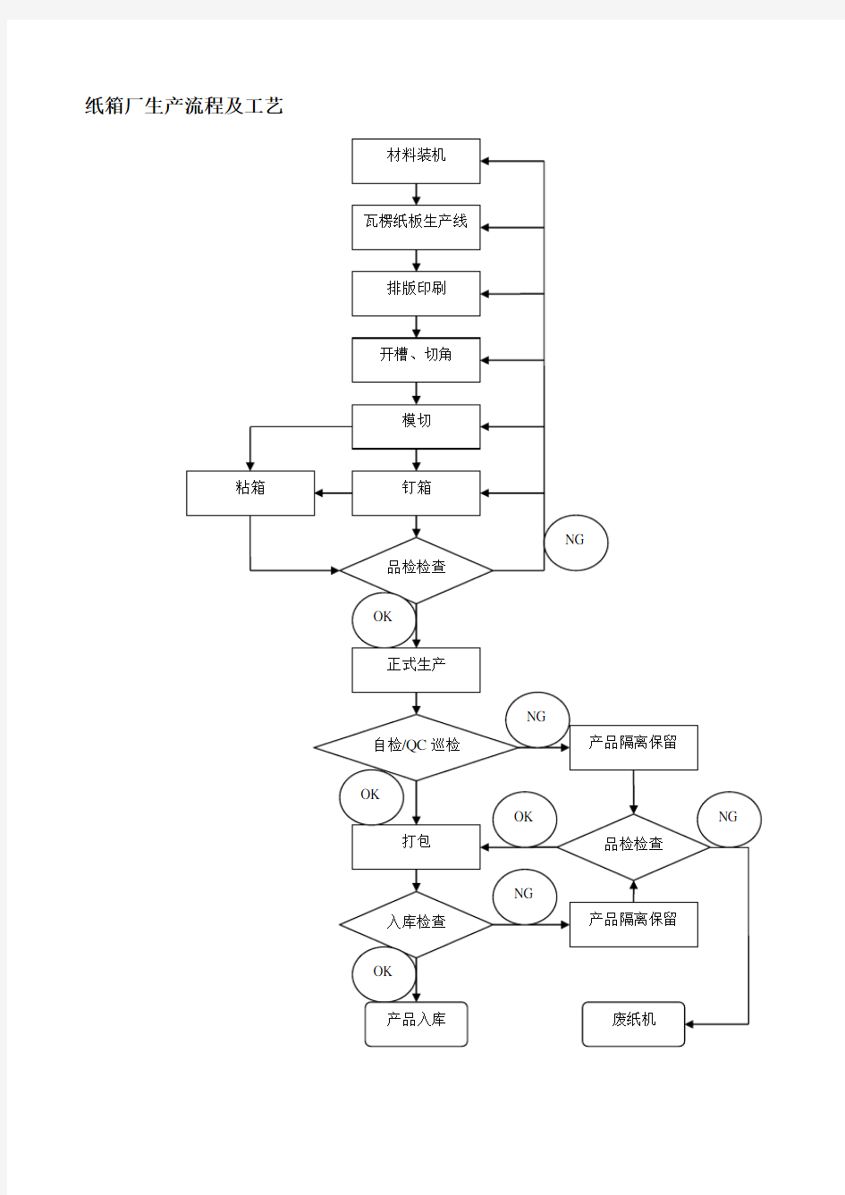 纸箱厂生产流程图