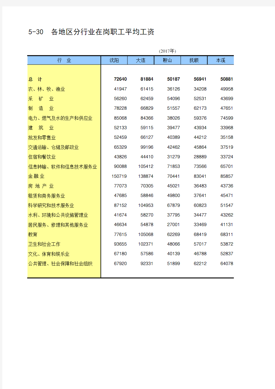 辽宁省统计年鉴2018社会经济指标：各地区各城市分行业在岗职工平均工资