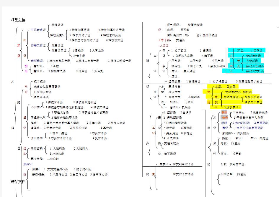 最新伤寒论辩证总结图表