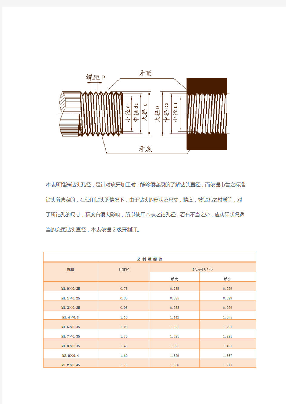 超全螺纹攻牙钻孔直径和滚造直径对照表