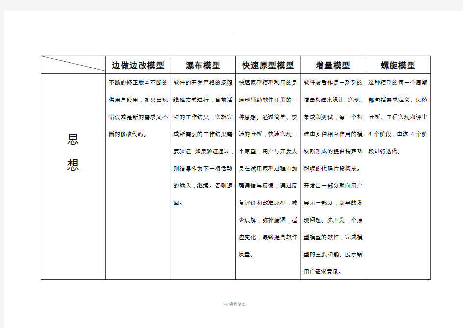 软件工程中开发模型的优缺点及适用场合