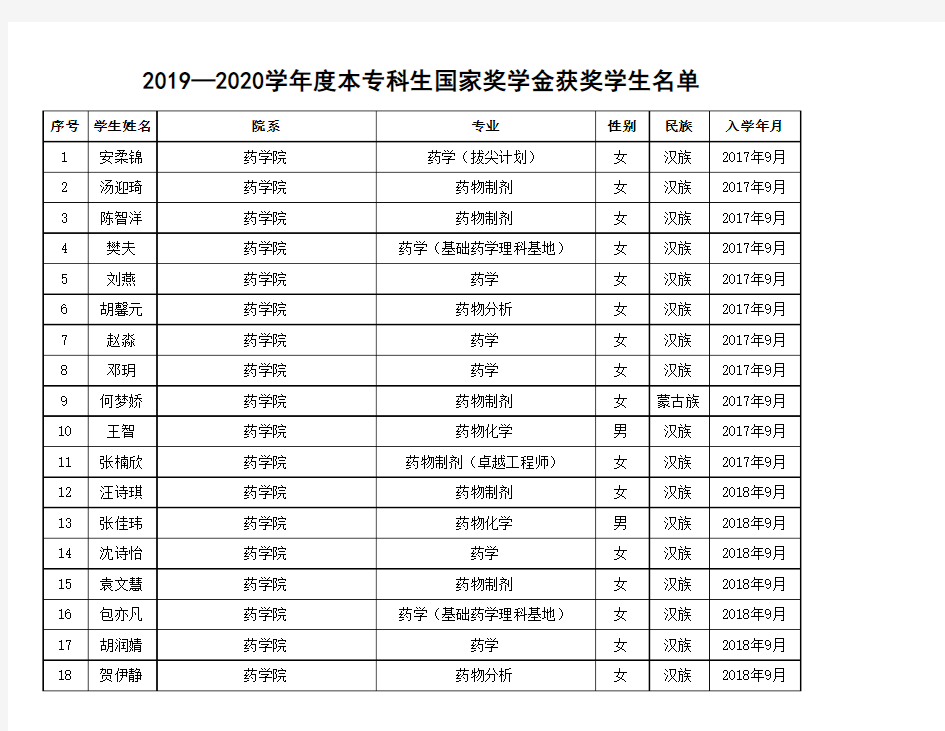 -059-中国药科大学2019—2020学年度本专科生国家奖学金获奖学生名单