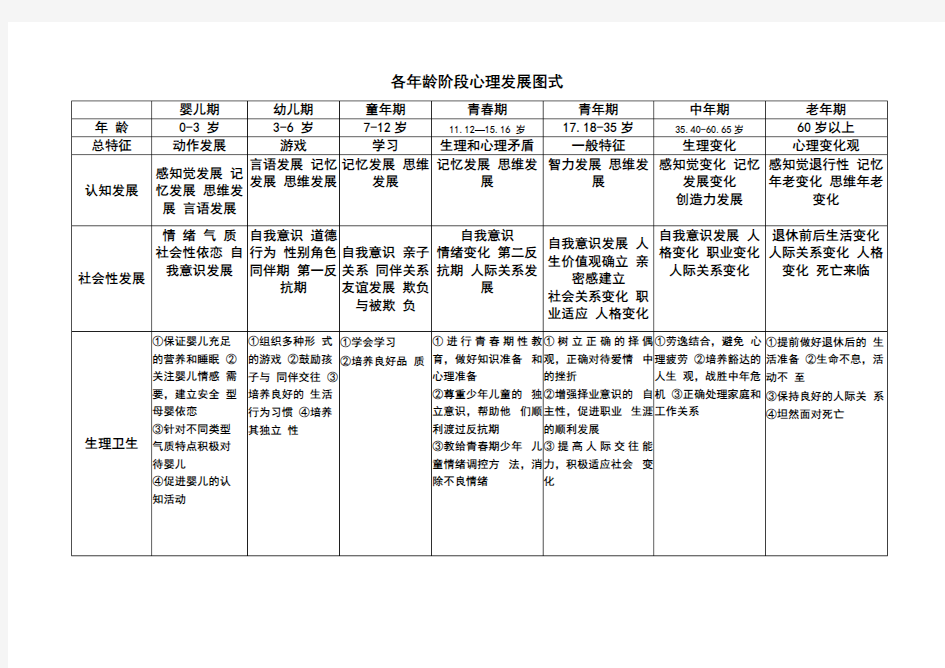 (经典)发展心理学各年龄阶段心理发展图式.docx