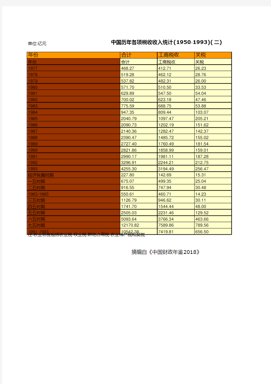 中国历年各项税收收入统计(1950-1993)(二)