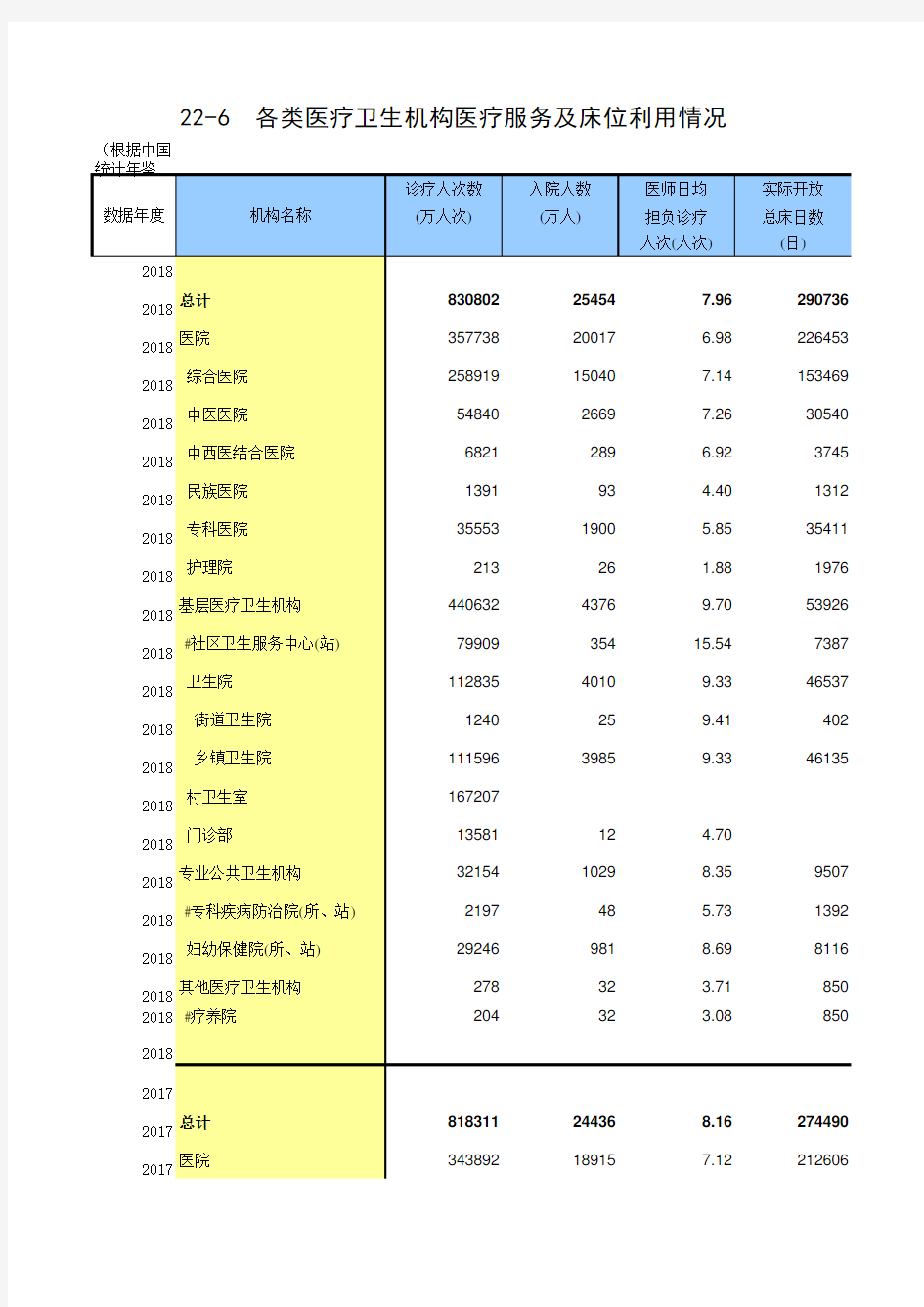 22-6 中国统计年鉴数据处理：各类医疗卫生机构医疗服务及床位利用情况(全国2010-2018多年数据分析对比)