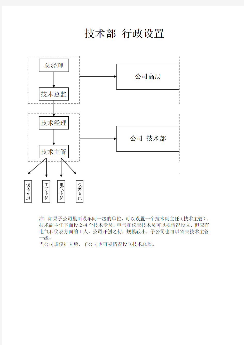 技术部岗位设置与岗位职责.doc