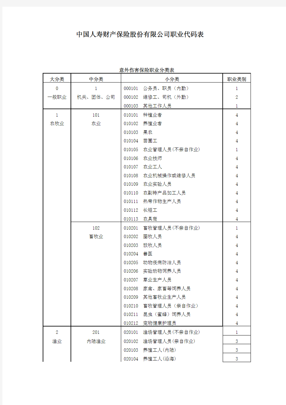中国人寿财产保险股份有限公司职业代码表