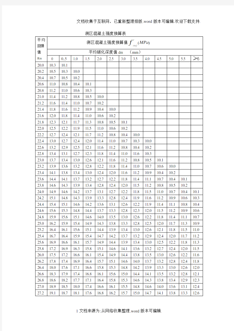 测区混凝土强度换算表