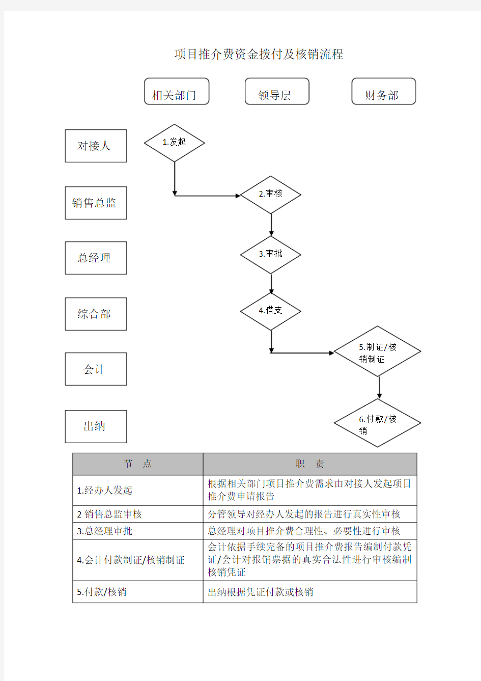 项目推介费资金拨付及核销流程(销售主控)