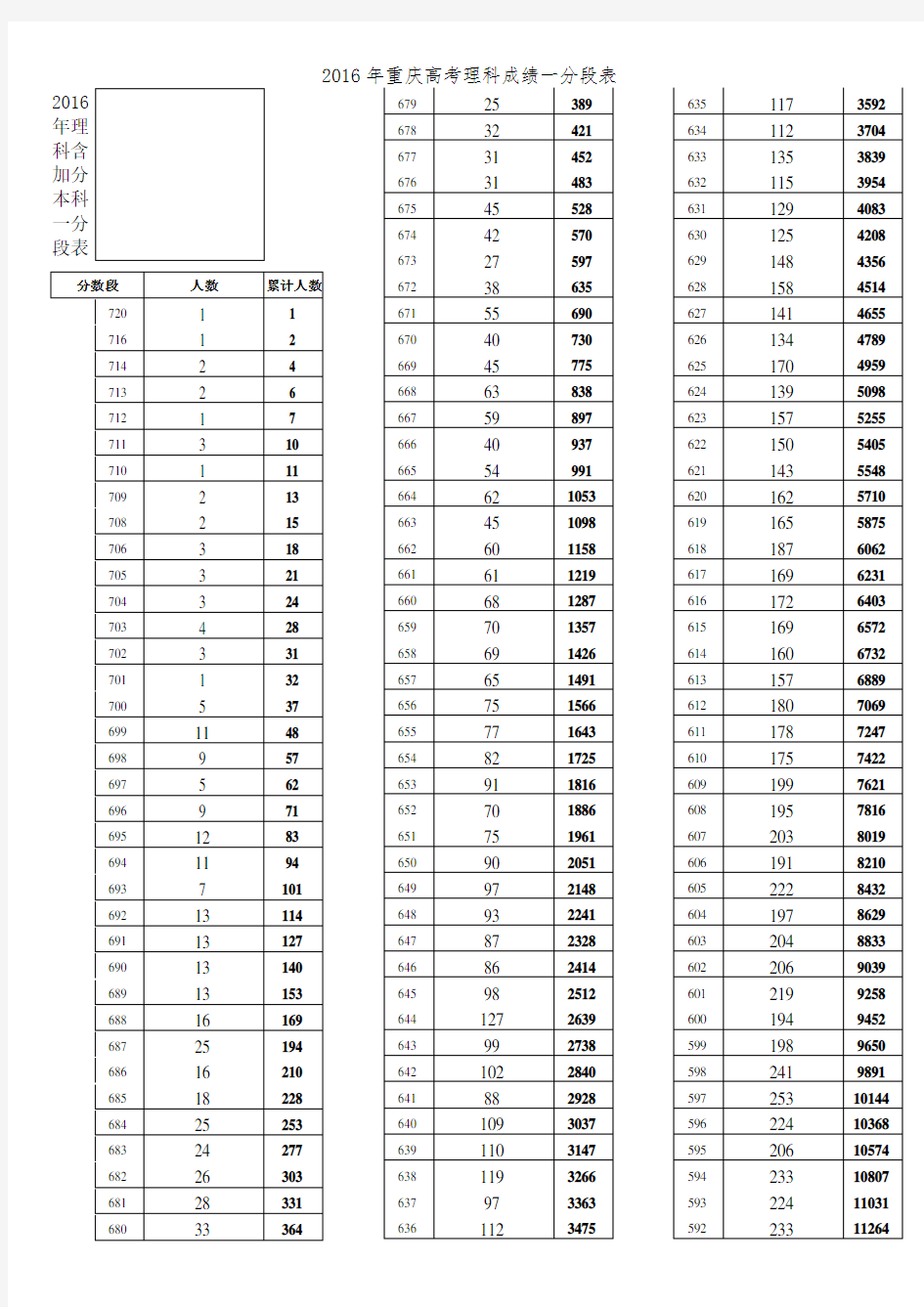 2016年重庆高考理科成绩一分段表