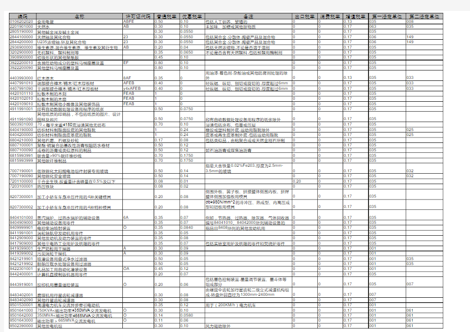 2016年海关商品编码对照表