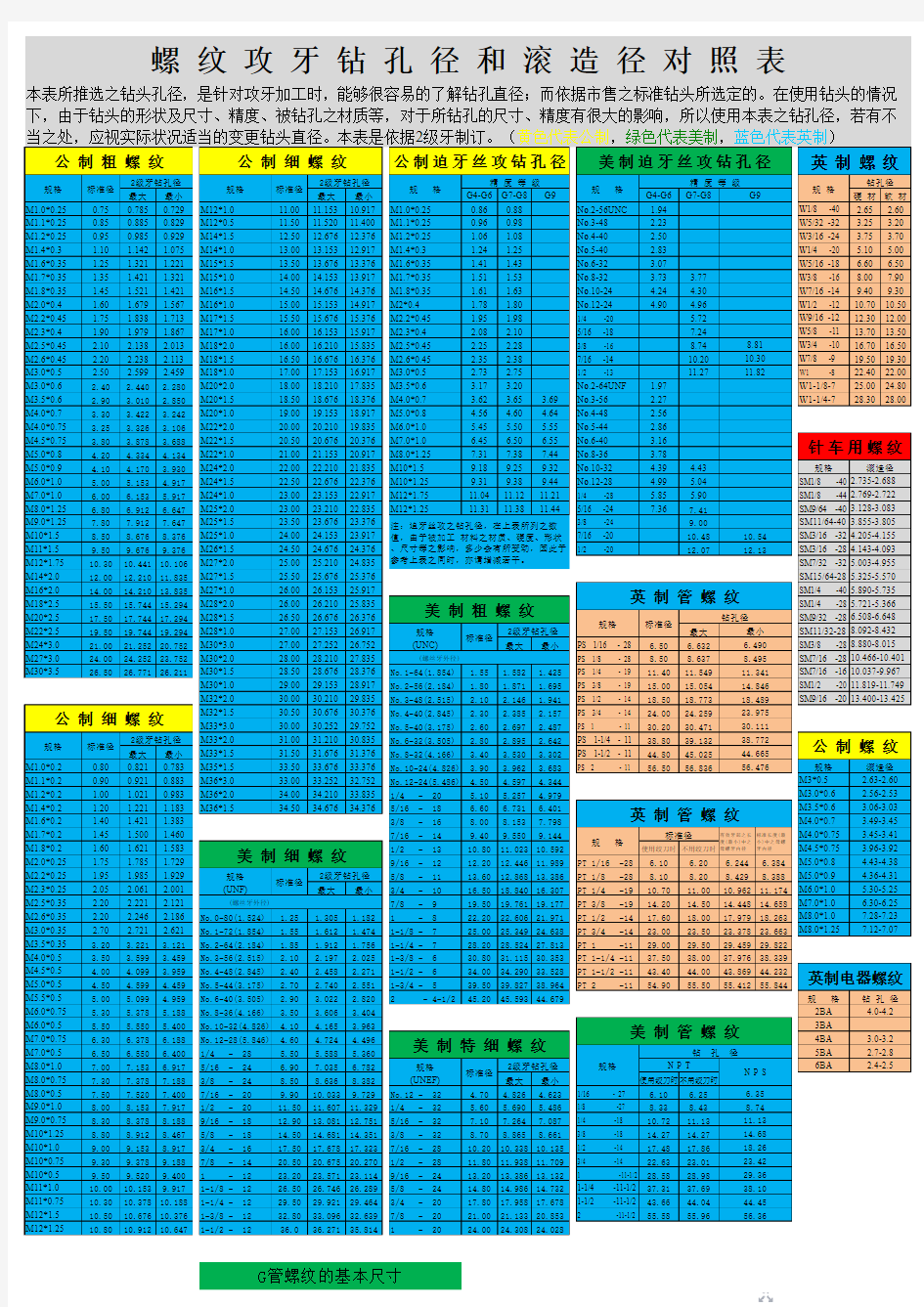 螺纹孔参照表很全面