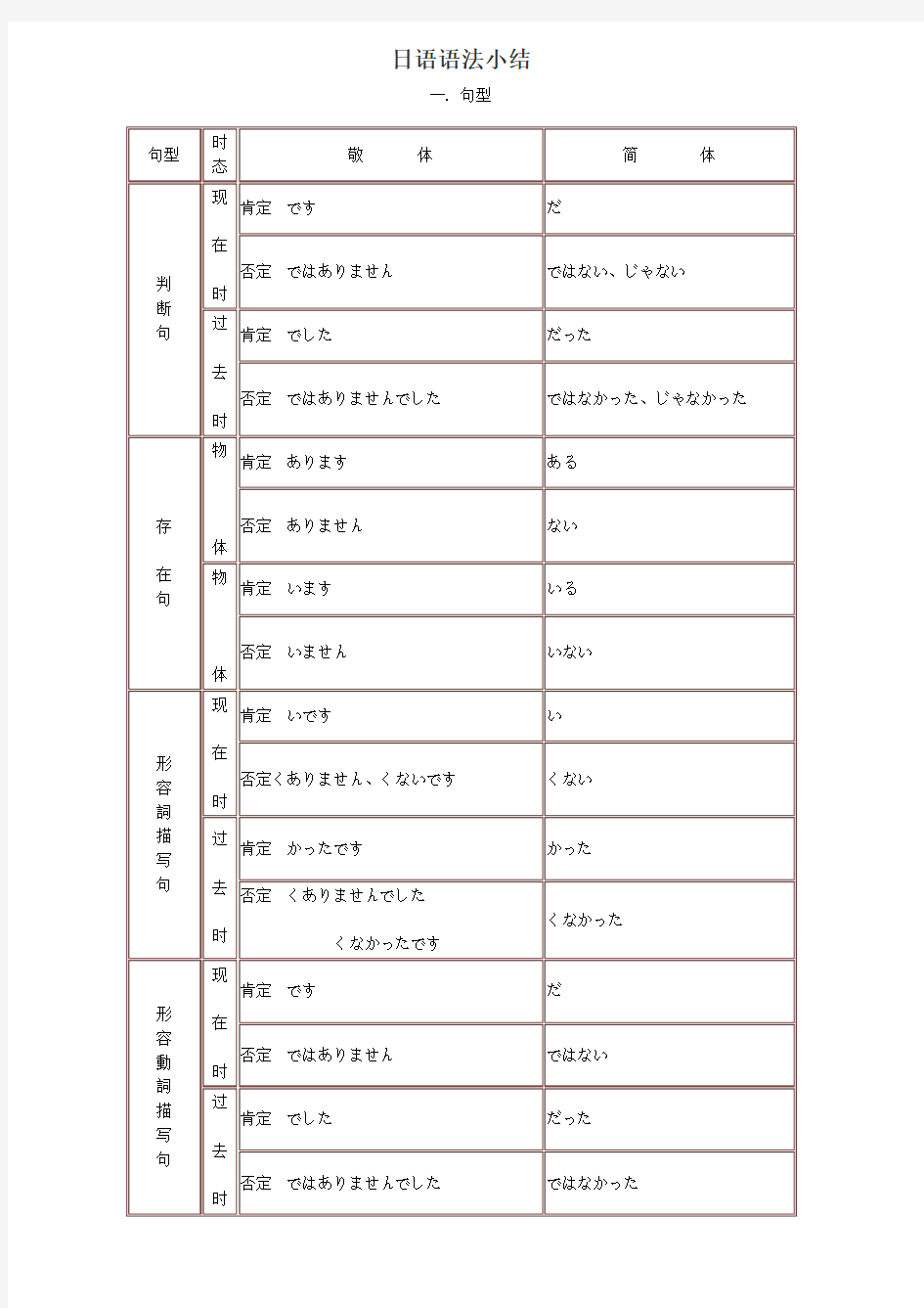 日语语法小结