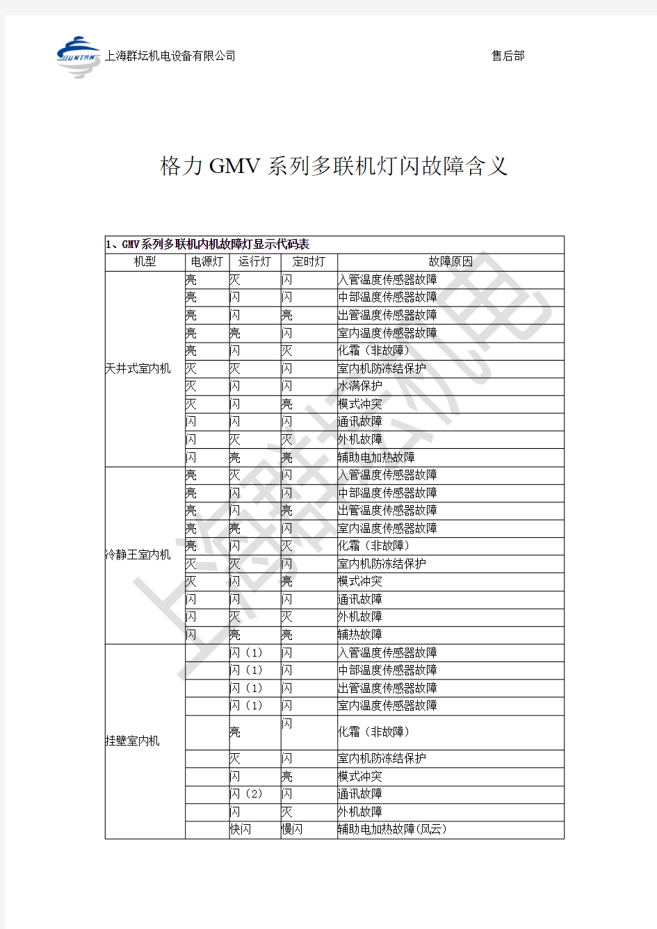 格力GMV系列多联机灯闪故障含义