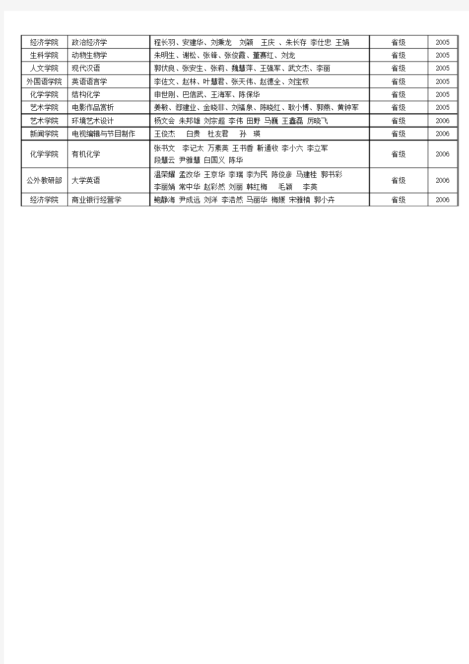 河北大学20022006年省级(国家级)精品课程名单(48门)