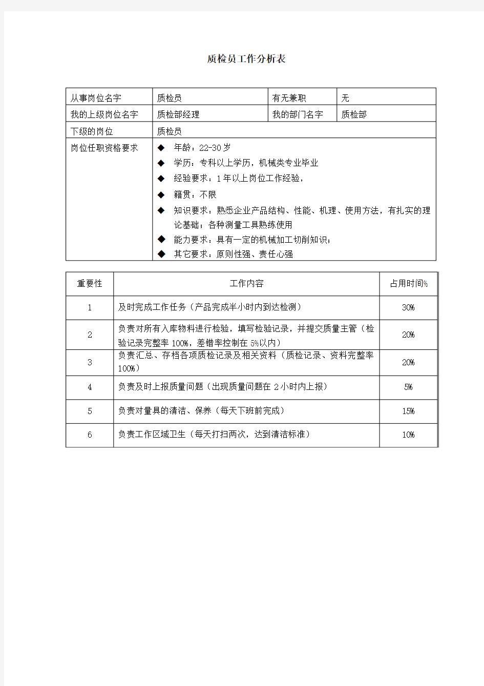 质检员工作分析表-范本