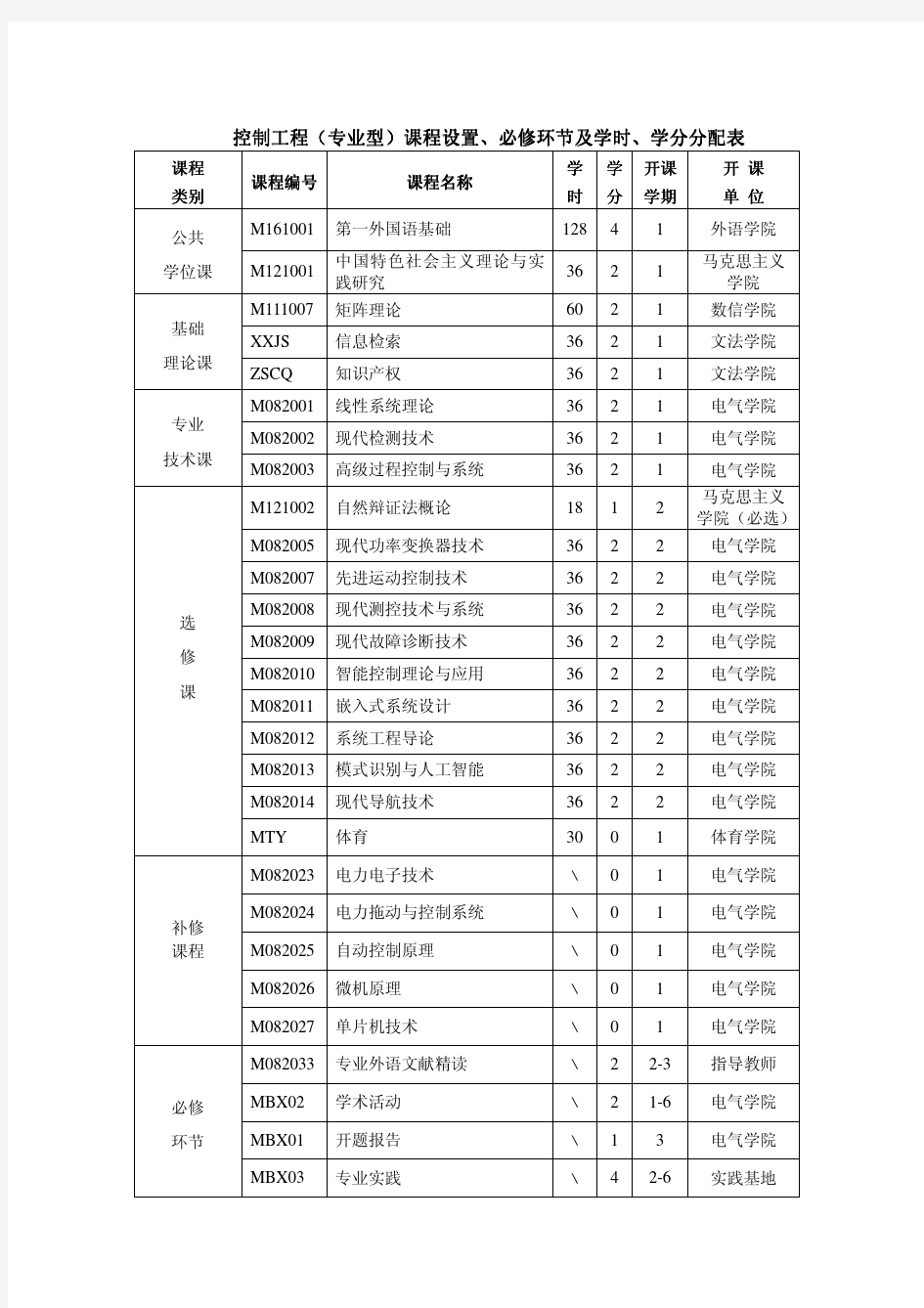 控制工程(专业型)课程设置、必修环节及学时、学分分配表