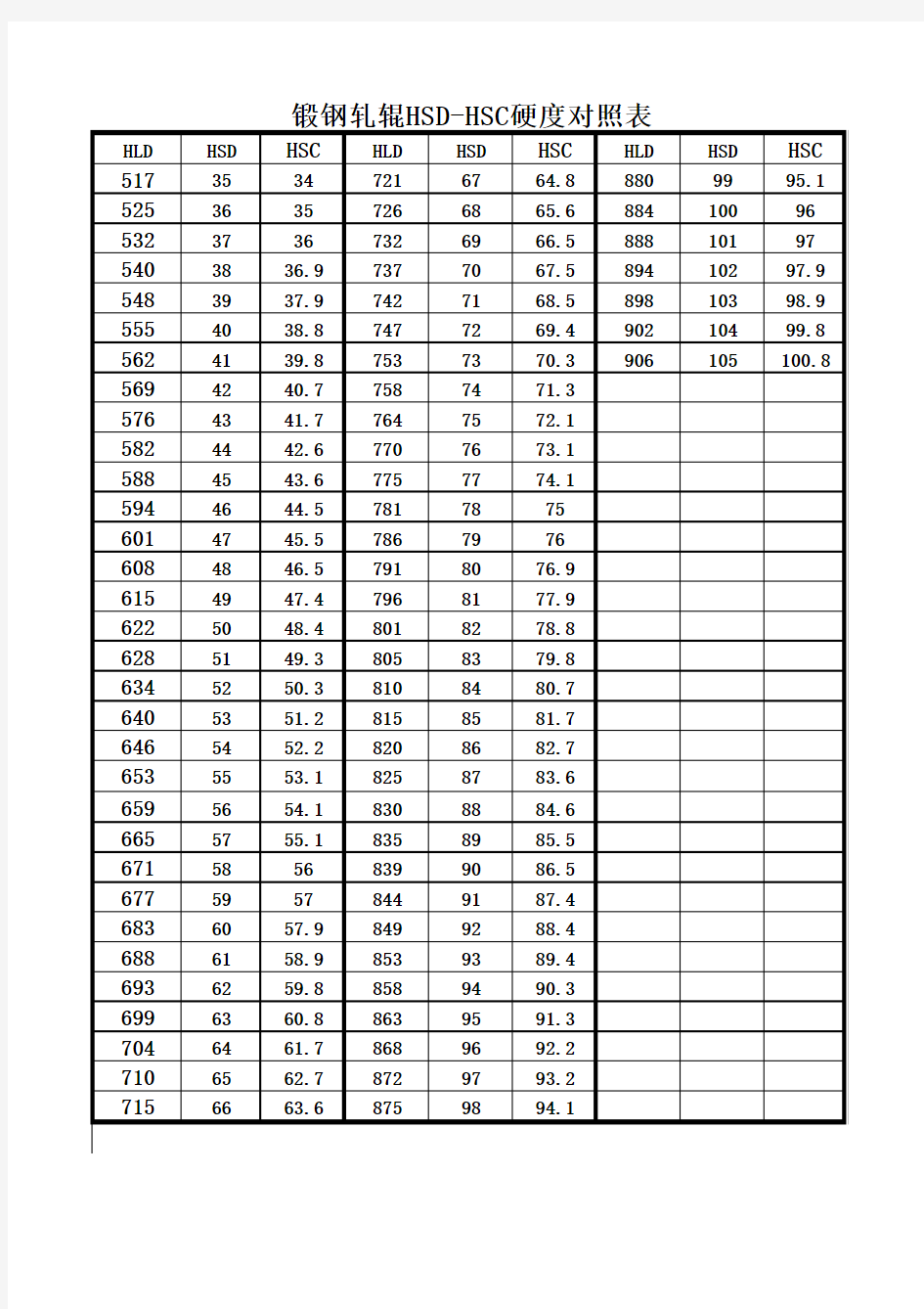 锻钢轧辊HSD-HSC硬度对照表