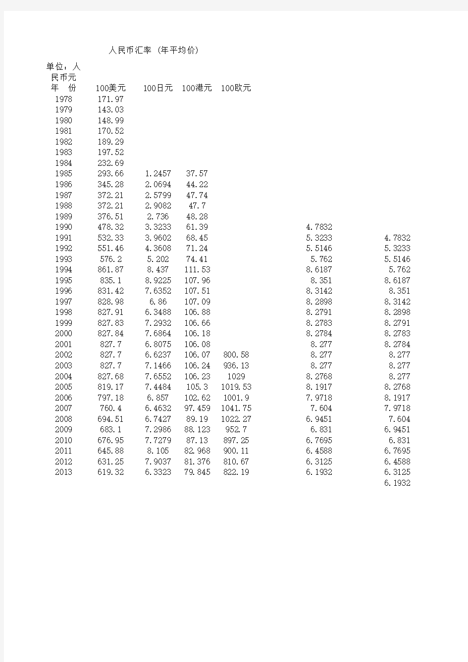 历年人民币汇率(年均价)_1978-2014