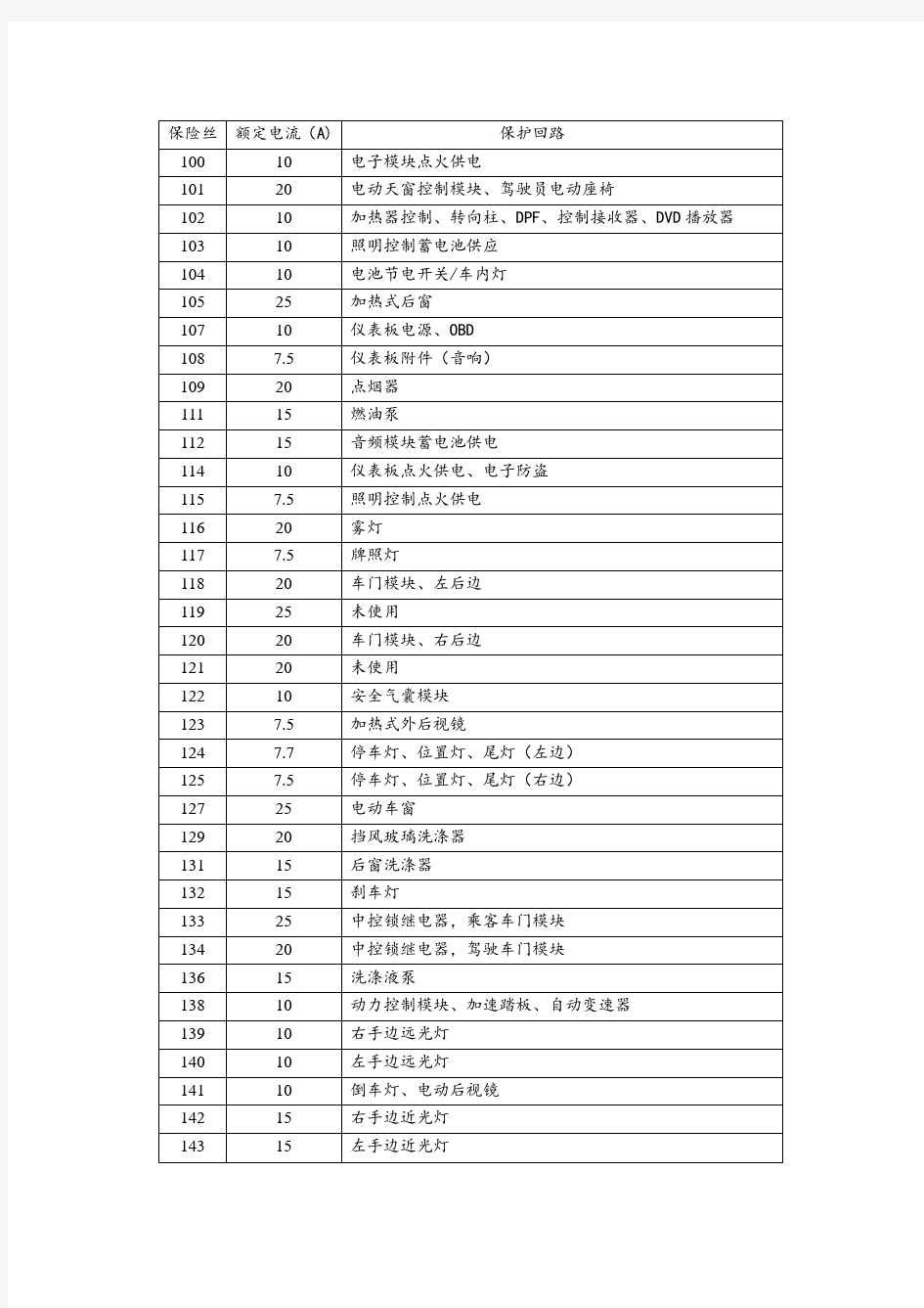 09款福克斯1.8MT舒适版保险丝规格图表(乘员舱)