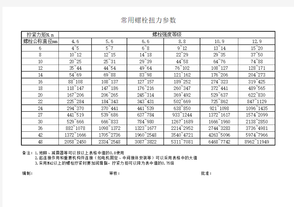 常用螺栓扭力参数