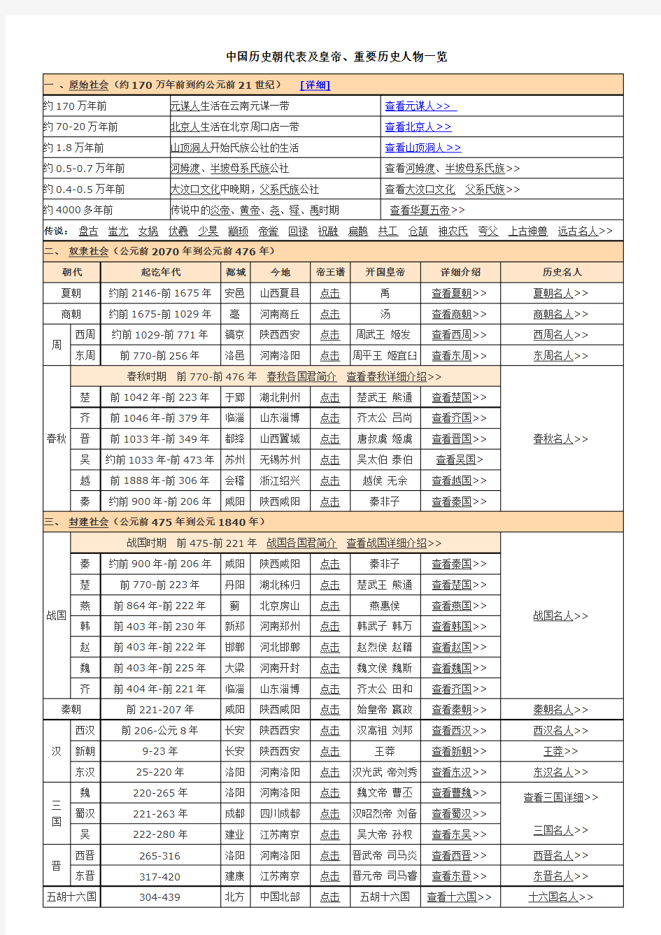 中国历史朝代表及皇帝