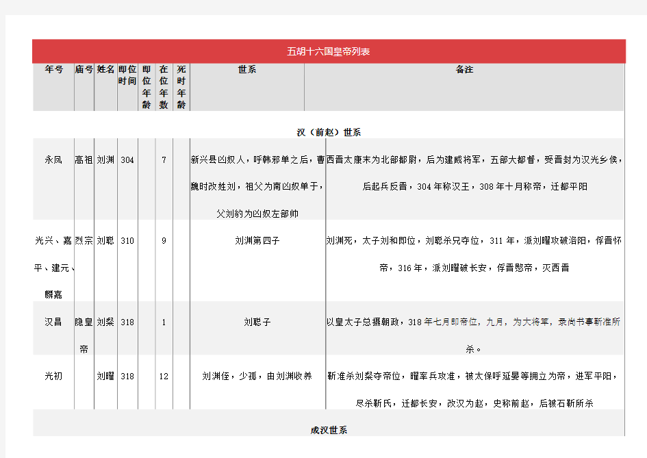 五胡十六国皇帝列表