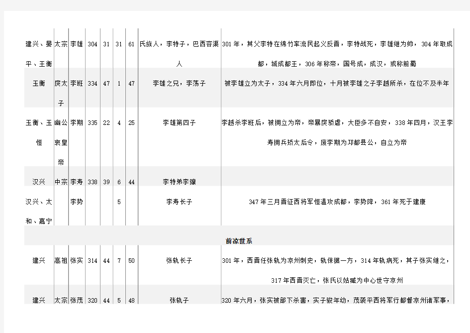 五胡十六国皇帝列表