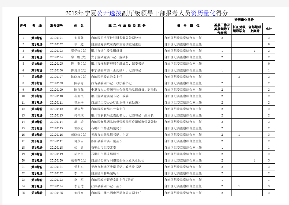 2012年宁夏公开选拔副厅级领导干部报考人员资历量化得分表