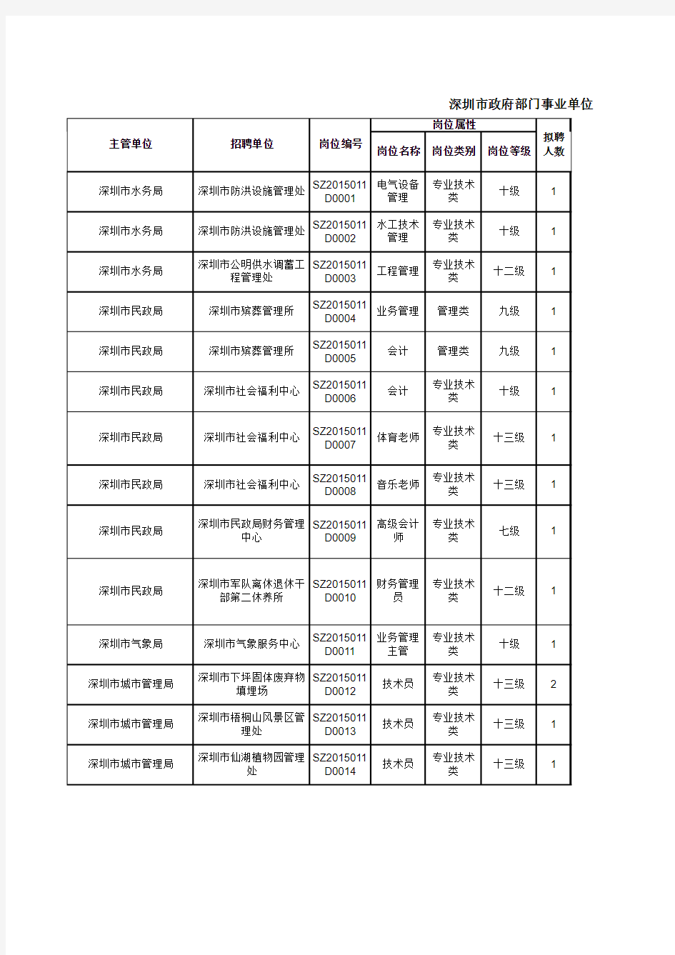 2015下半年深圳事业单位招聘职位表