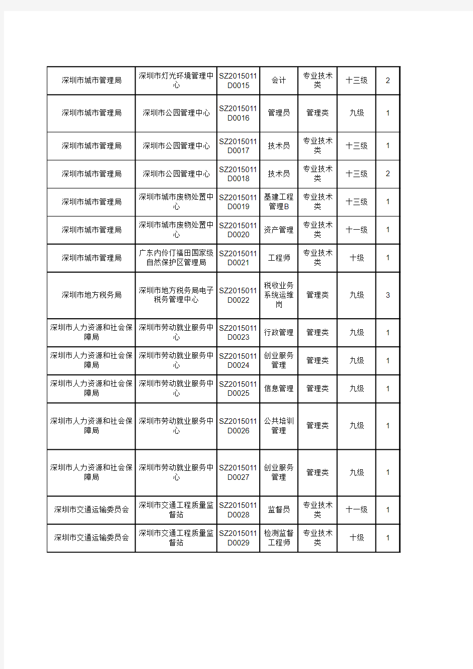 2015下半年深圳事业单位招聘职位表