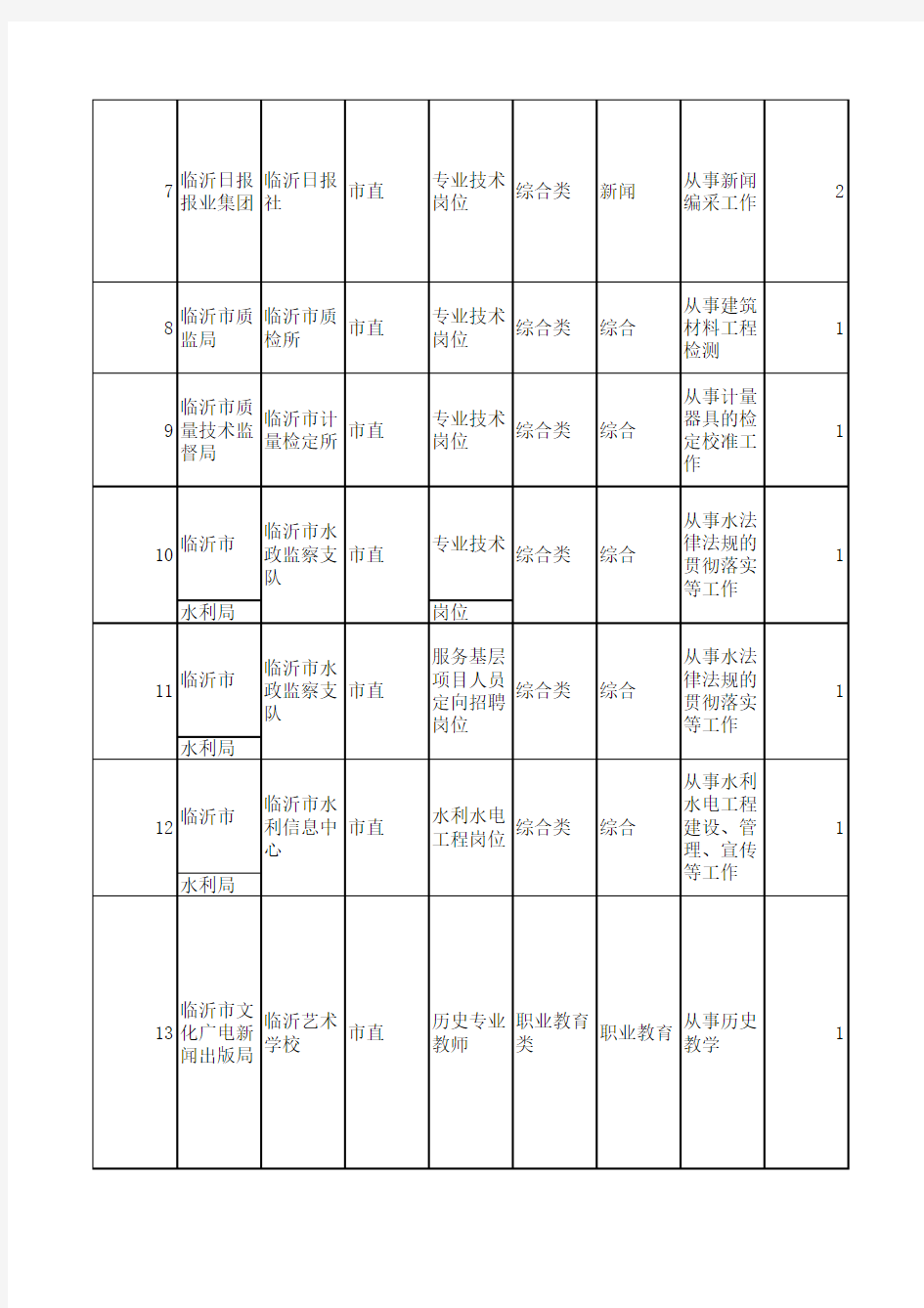 2015临沂市事业单位市直招考名单